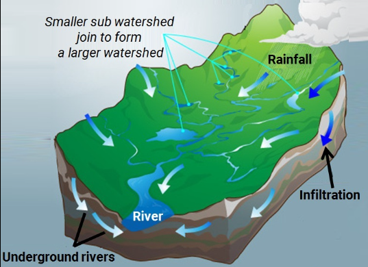 Significance of Watershed