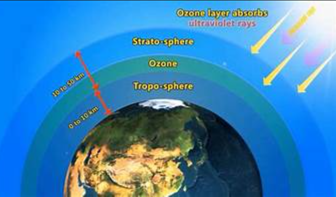 Causes of Ozone Layer Depletion