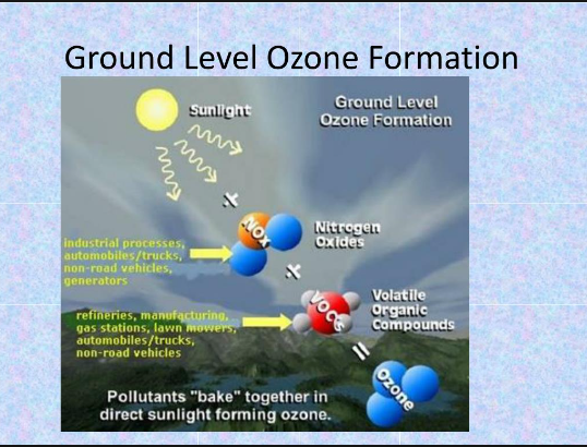 Formation of Ground-Level Ozone