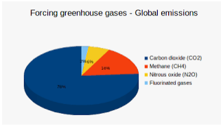 Greenhouse Gases Emissions