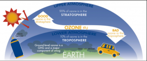 Ground level ozone formation