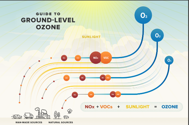 What is Ground-Level Ozone