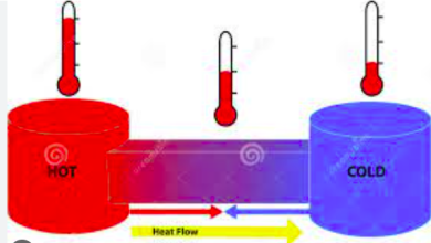 Heat Transfer Thermodynamics